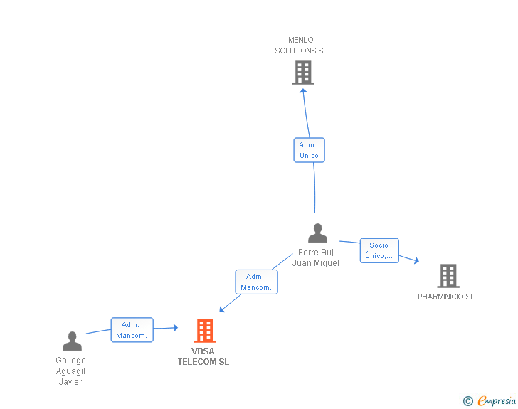 Vinculaciones societarias de VBSA TELECOM SL