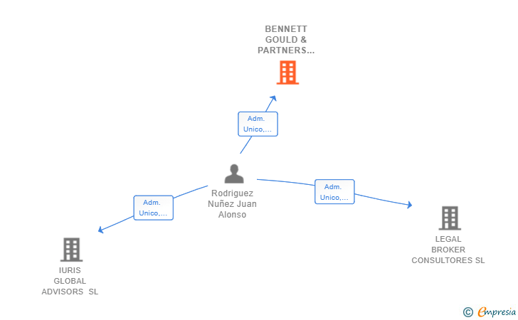 Vinculaciones societarias de BENNETT GOULD & PARTNERS (SPAIN) SL