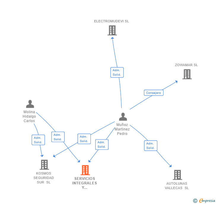 Vinculaciones societarias de SERVICIOS INTEGRALES Y REFORMAS MALAGA 2022 SL