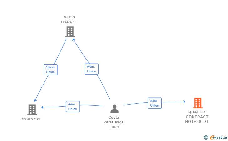 Vinculaciones societarias de QUALITY CONTRACT HOTELS SL