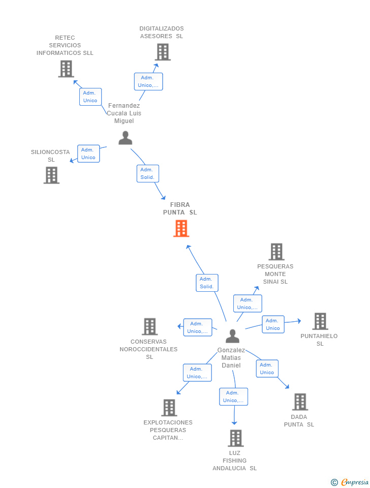 Vinculaciones societarias de FIBRA PUNTA SL