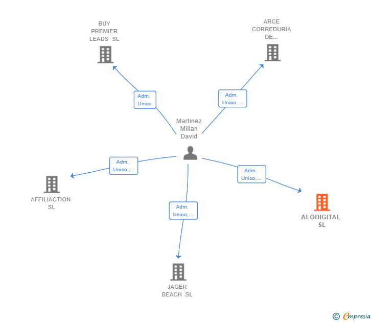 Vinculaciones societarias de ALODIGITAL SL