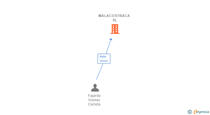 Vinculaciones societarias de MALACOSTRACA SL