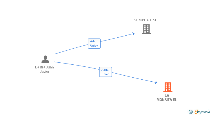 Vinculaciones societarias de LA MONSITA SL