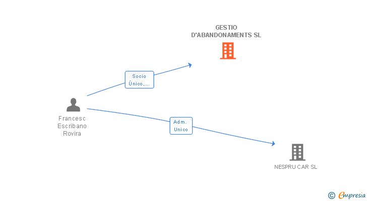 Vinculaciones societarias de GESTIO D'ABANDONAMENTS SL