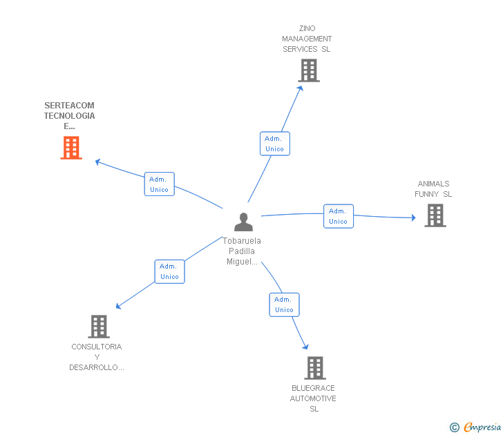 Vinculaciones societarias de SERTEACOM TECNOLOGIA E INNOVACION SL