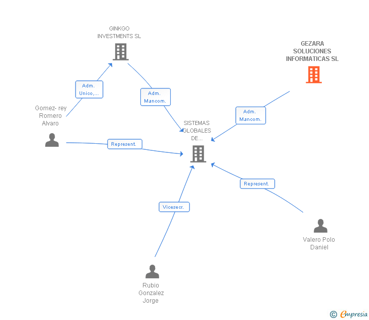 Vinculaciones societarias de GEZARA SOLUCIONES INFORMATICAS SL