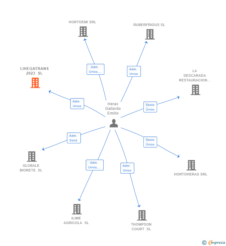 Vinculaciones societarias de LIHEGATRANS 2023 SL