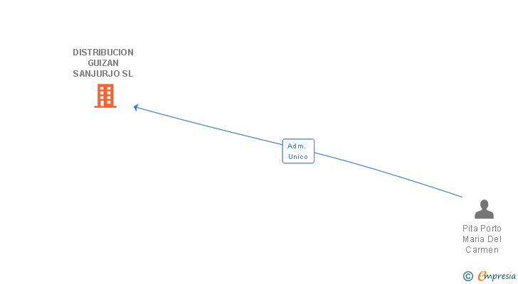 Vinculaciones societarias de DISTRIBUCION GUIZAN SANJURJO SL