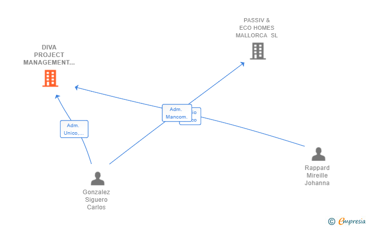 Vinculaciones societarias de DIVA PROJECT MANAGEMENT SL