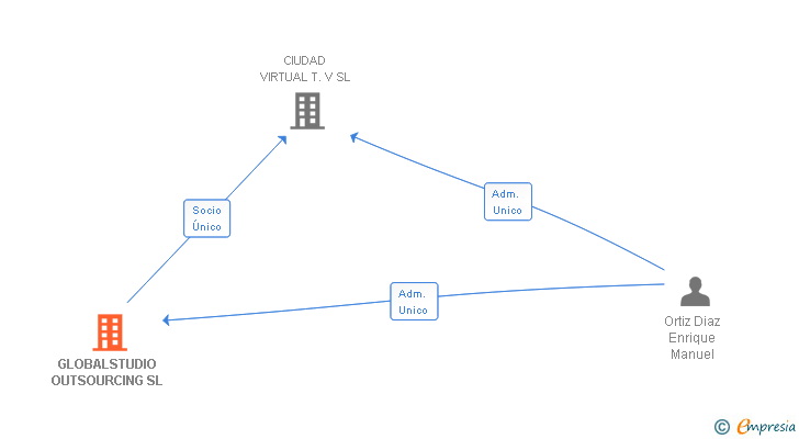 Vinculaciones societarias de GLOBALSTUDIO OUTSOURCING SL