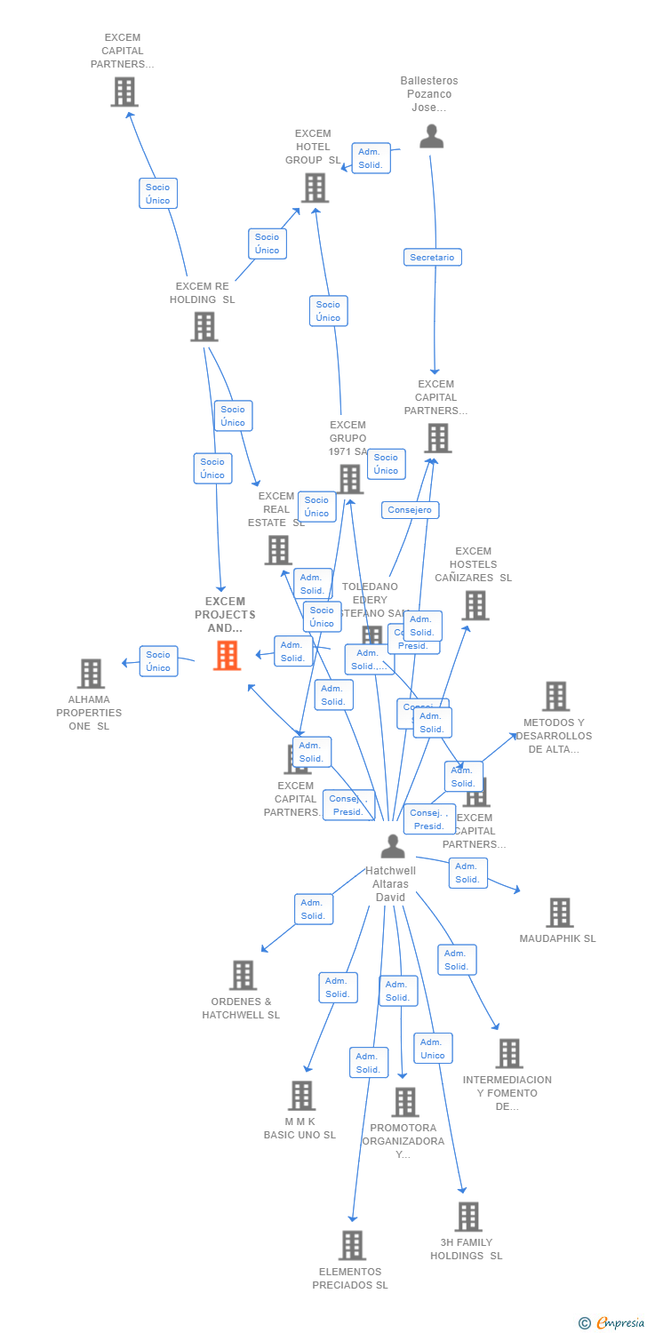 Vinculaciones societarias de EXCEM PROJECTS AND DEVELOPMENTS SL