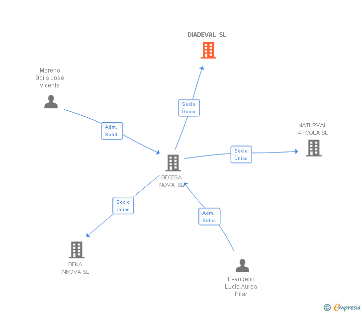 Vinculaciones societarias de DIADEVAL SL