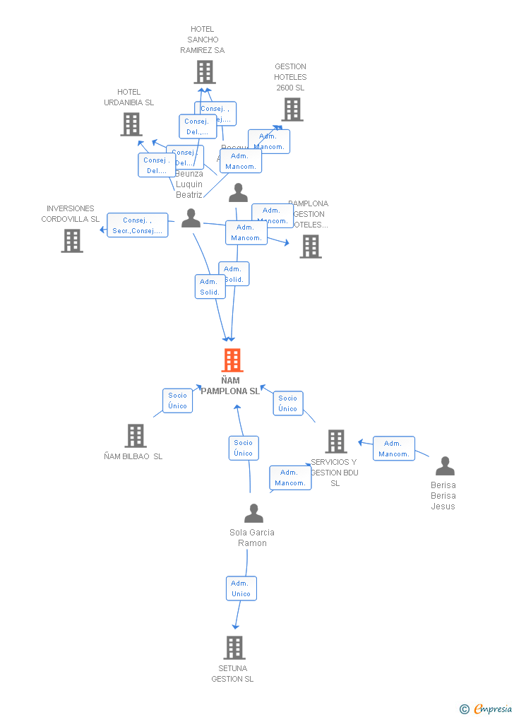 Vinculaciones societarias de ÑAM PAMPLONA SL