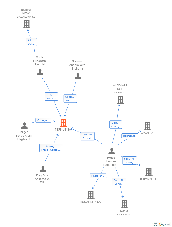 Vinculaciones societarias de TEFNUT SA