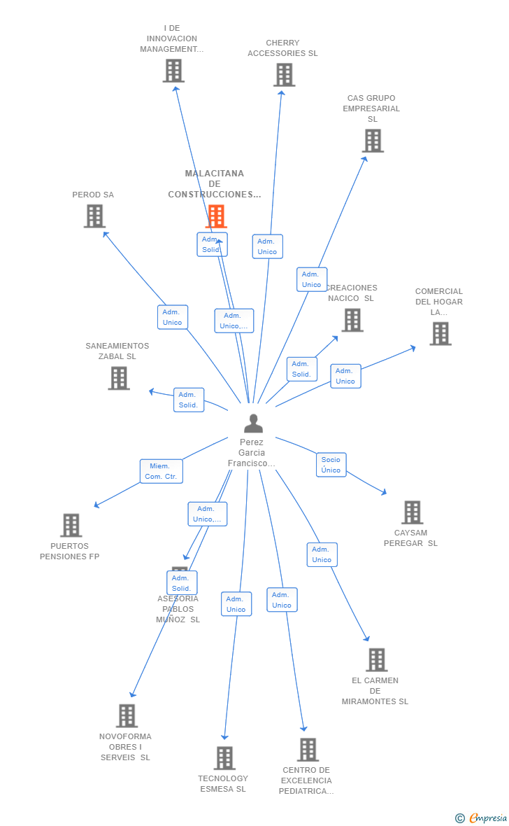Vinculaciones societarias de MALACITANA DE CONSTRUCCIONES Y SERVICIOS 2021 SL