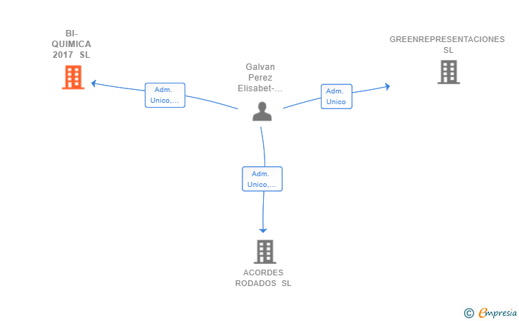 Vinculaciones societarias de BI-QUIMICA 2017 SL