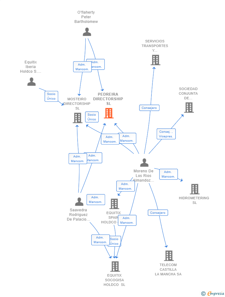 Vinculaciones societarias de PEDREIRA DIRECTORSHIP SL