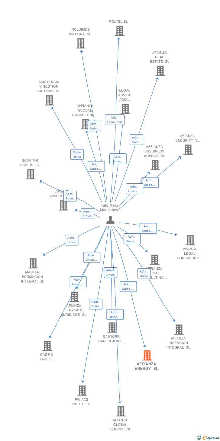 Vinculaciones societarias de AFFIANZA ENERGY SL