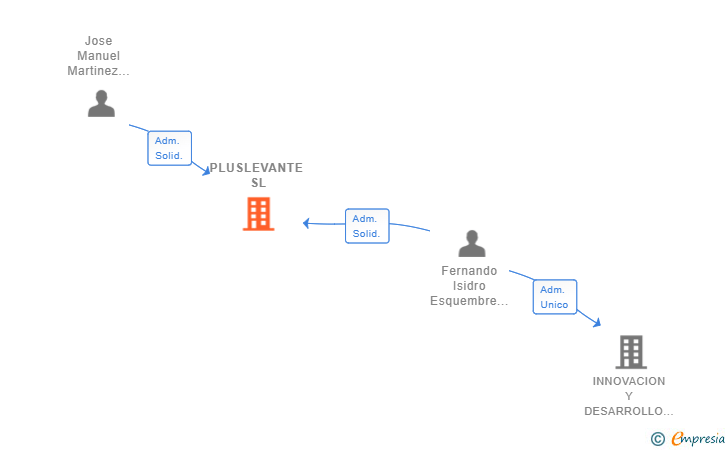 Vinculaciones societarias de PLUSLEVANTE SL