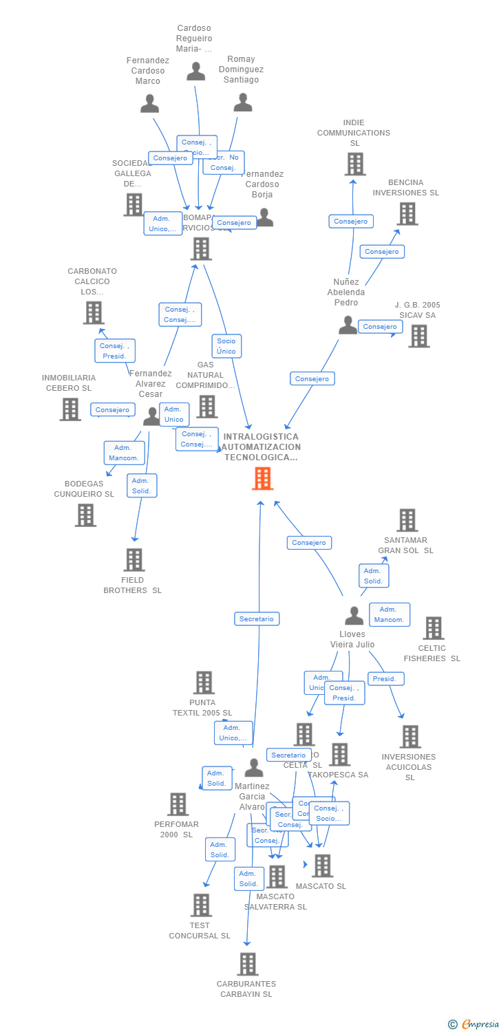 Vinculaciones societarias de INTRALOGISTICA AUTOMATIZACION TECNOLOGICA CONSULTORIA SL