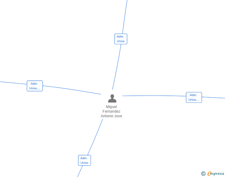 Vinculaciones societarias de SOLARIS INTERMEDIACION SL