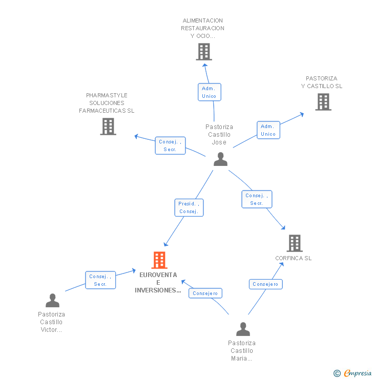Vinculaciones societarias de EUROVENTA E INVERSIONES INMOBILIARIAS SL