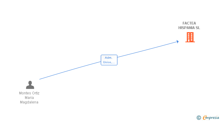Vinculaciones societarias de FACTEA HISPANIA SL