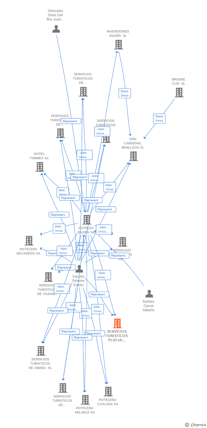 Vinculaciones societarias de SERVICIOS TURISTICOS PLATJA D'ARO SL