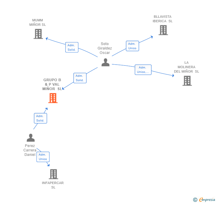 Vinculaciones societarias de GRUPO B & P VAL MIÑOR SL