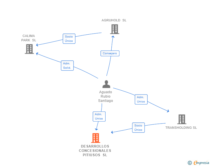 Vinculaciones societarias de DESARROLLOS CONCESIONALES PITIUSOS SL