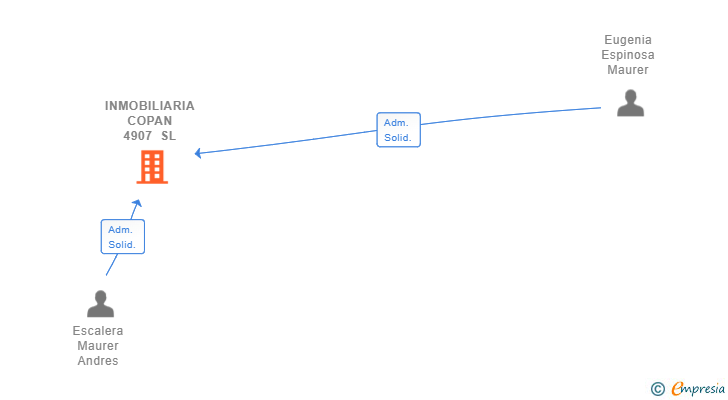 Vinculaciones societarias de INMOBILIARIA COPAN 4907 SL