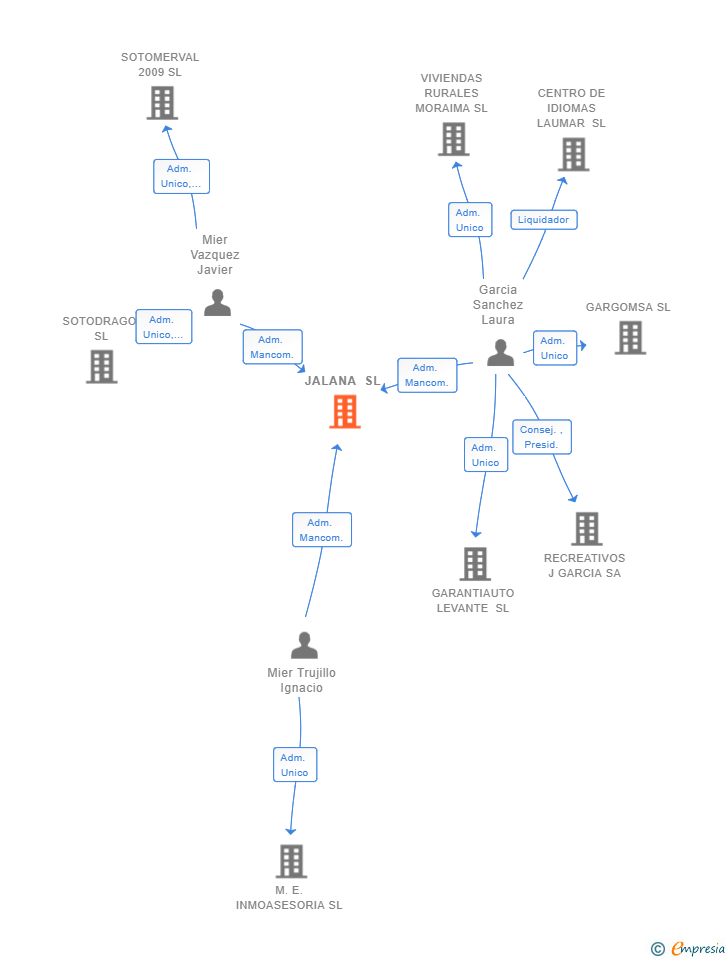 Vinculaciones societarias de JALANA SL