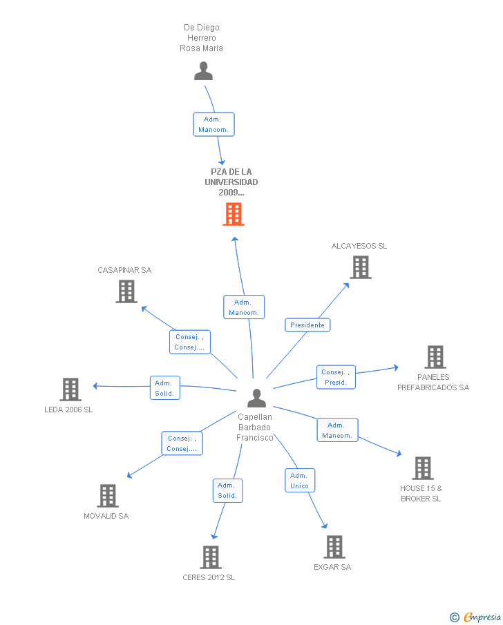Vinculaciones societarias de PZA DE LA UNIVERSIDAD 2009 ALQUILERES SL