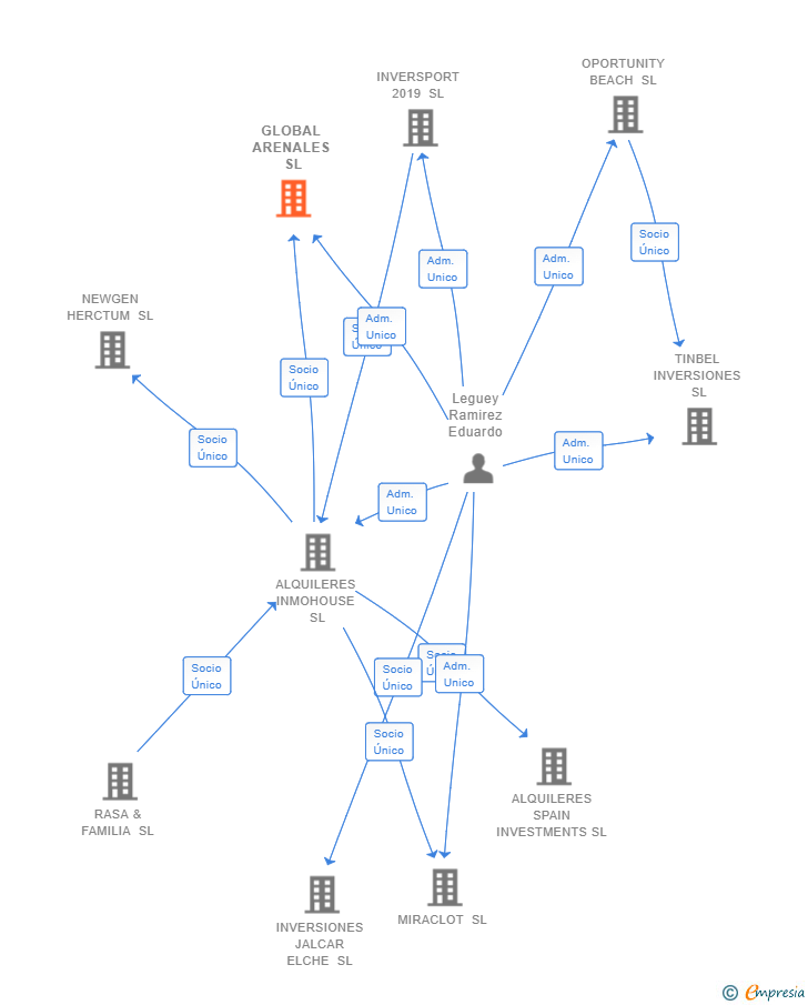 Vinculaciones societarias de GLOBAL ARENALES SL
