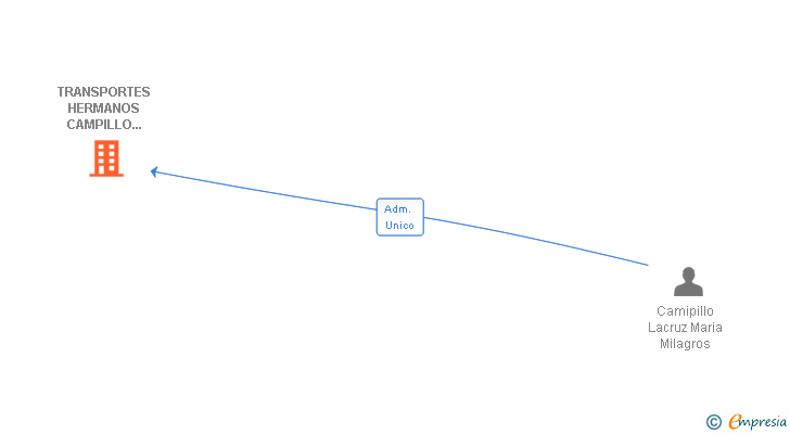 Vinculaciones societarias de TRANSPORTES HERMANOS CAMPILLO LACRUZ SL
