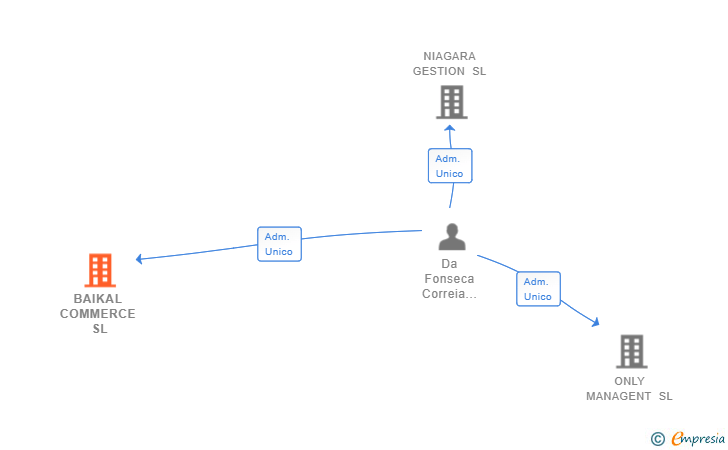 Vinculaciones societarias de BAIKAL COMMERCE SL
