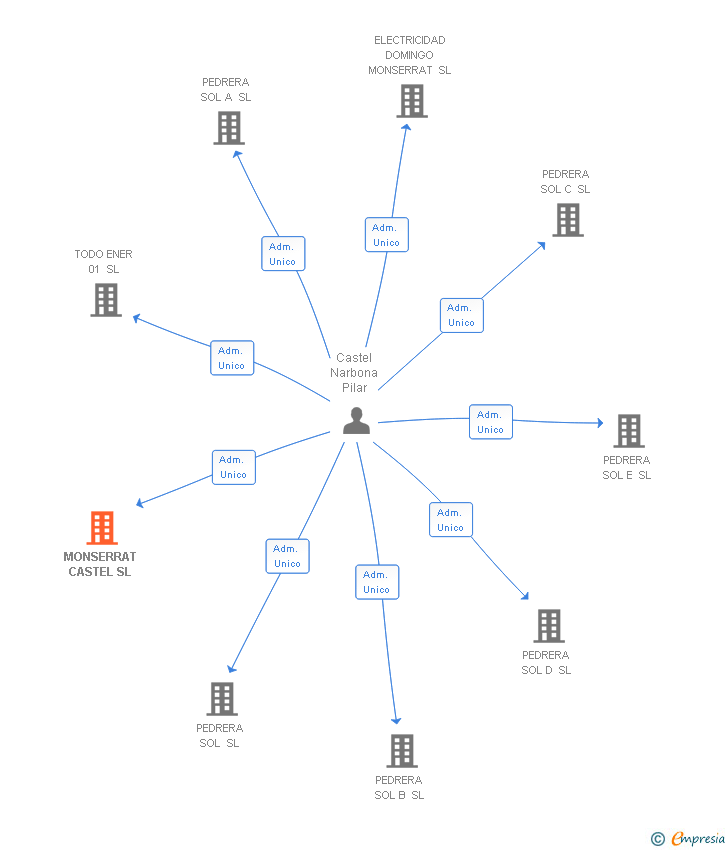 Vinculaciones societarias de MONSERRAT CASTEL SL