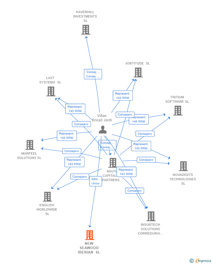 Vinculaciones societarias de NEW SEAWOOD IBERIAN SL