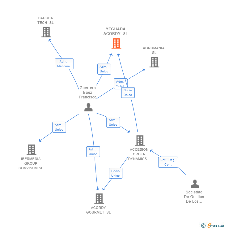 Vinculaciones societarias de YEGUADA ACORDY SL