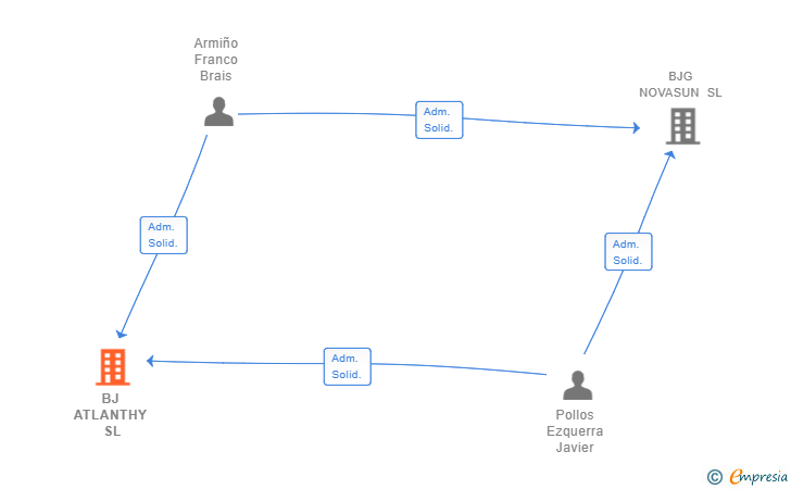 Vinculaciones societarias de BJ ATLANTHY SL