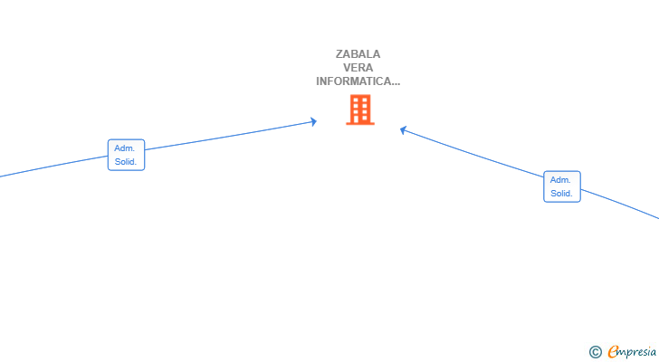 Vinculaciones societarias de ZABALA VERA INFORMATICA SL