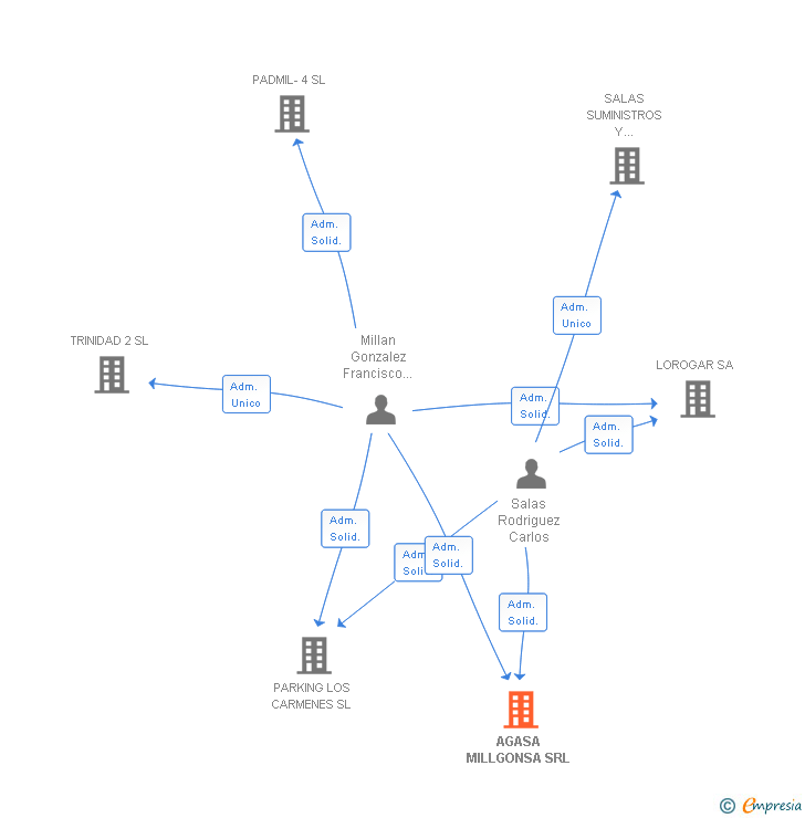 Vinculaciones societarias de AGASA MILLGONSA SRL