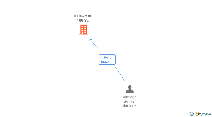 Vinculaciones societarias de TERRAMAR 100 SL