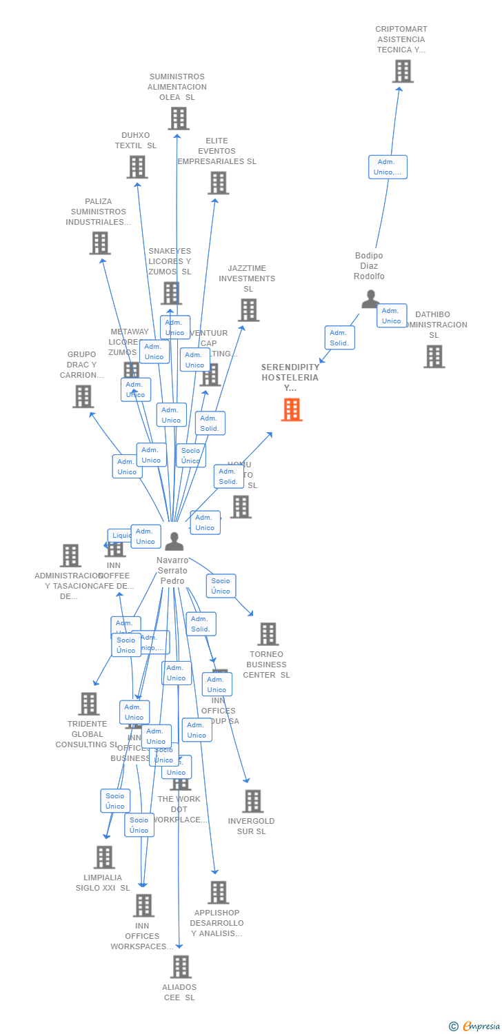 Vinculaciones societarias de SERENDIPITY HOSTELERIA Y SERVICIOS SL (EXTINGUIDA)