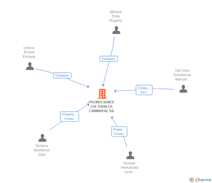Vinculaciones societarias de PROMOCIONES CULTURALES CAMINREAL SA