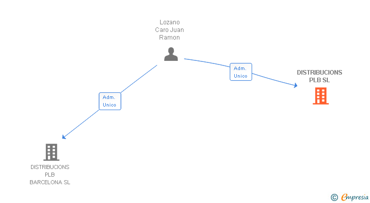 Vinculaciones societarias de DISTRIBUCIONS PLB SL