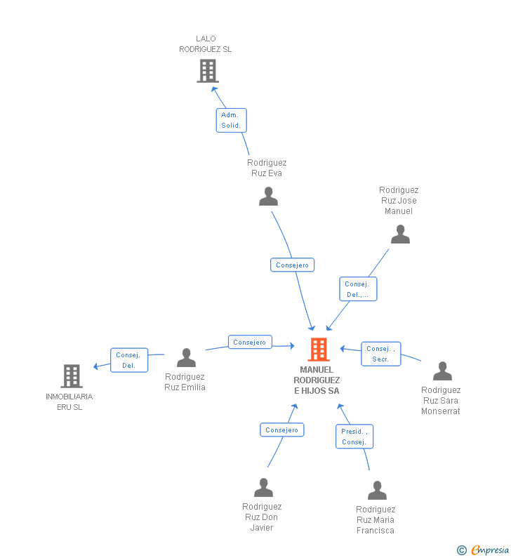 Vinculaciones societarias de MANUEL RODRIGUEZ E HIJOS SA