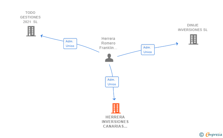 Vinculaciones societarias de HERRERA INVERSIONES CANARIAS SL