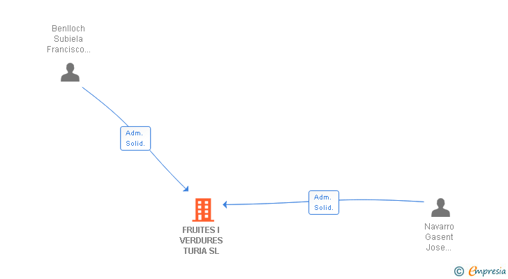 Vinculaciones societarias de FRUITES I VERDURES TURIA SL